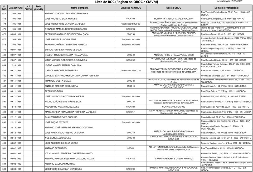REINALDO MANUEL RODRIGUES SOARES SROC 162 476 08-06-1981 FERNANDO ANTÓNIO FIGUEIREDO ALÇADA SROC 48 477 11-05-1981 JOSÉ MANUEL RUIVO DA PENA Suspensão voluntária ÁLVARO, FALCÃO & ASSOCIADOS,