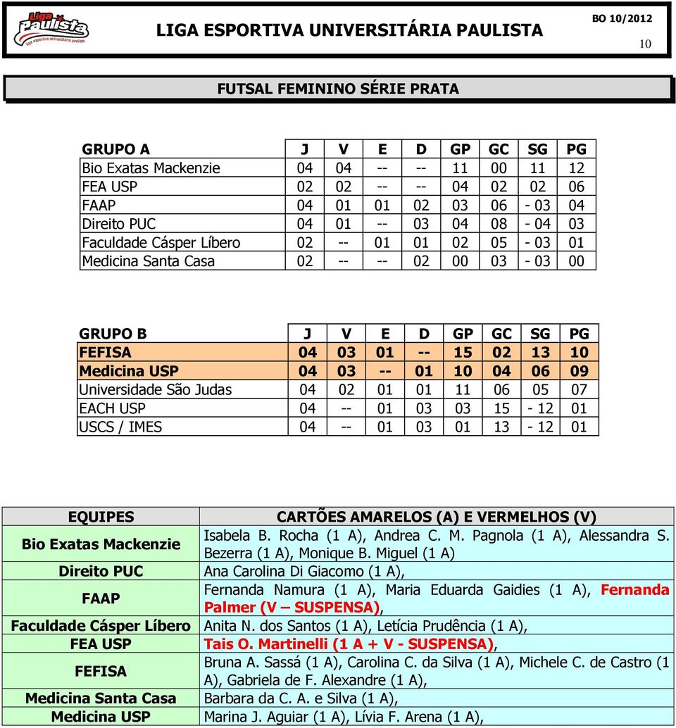 Universidade São Judas 04 02 01 01 11 06 05 07 EACH USP 04 -- 01 03 03 15-12 01 USCS / IMES 04 -- 01 03 01 13-12 01 EQUIPES CARTÕES AMARELOS (A) E VERMELHOS (V) Bio Exatas Mackenzie Isabela B.