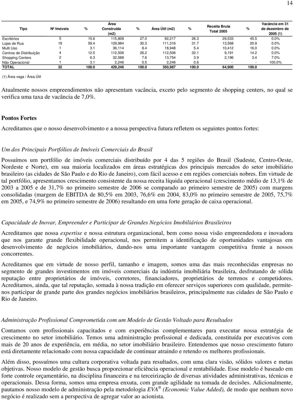 0% Shopping Centers 2 6.3 32,588 7.6 13,754 3.9 2,196 3.4 7.0% Não Operacional 1 3.1 2,246 0.5 2,246 0.6 - - 100.0% TOTAL 32 100.0 429,246 100.0 350,987 100.0 64,900 100.