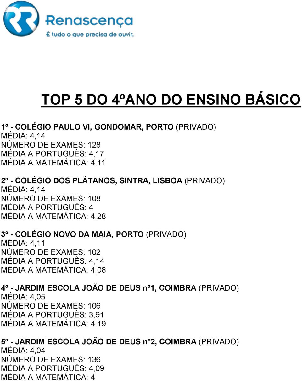 MÉDIA: 4,11 NÚMERO DE EXAMES: 102 MÉDIA A PORTUGUÊS: 4,14 MÉDIA A MATEMÁTICA: 4,08 4º - JARDIM ESCOLA JOÃO DE DEUS nº1, COIMBRA (PRIVADO) MÉDIA: 4,05 NÚMERO DE EXAMES: 106