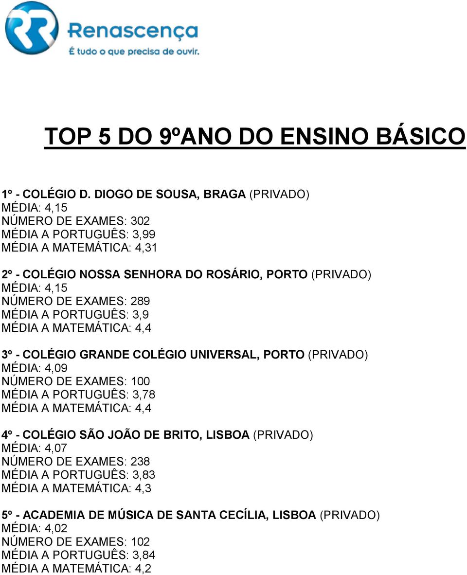 4,15 NÚMERO DE EXAMES: 289 MÉDIA A PORTUGUÊS: 3,9 MÉDIA A MATEMÁTICA: 4,4 3º - COLÉGIO GRANDE COLÉGIO UNIVERSAL, PORTO (PRIVADO) MÉDIA: 4,09 NÚMERO DE EXAMES: 100 MÉDIA A