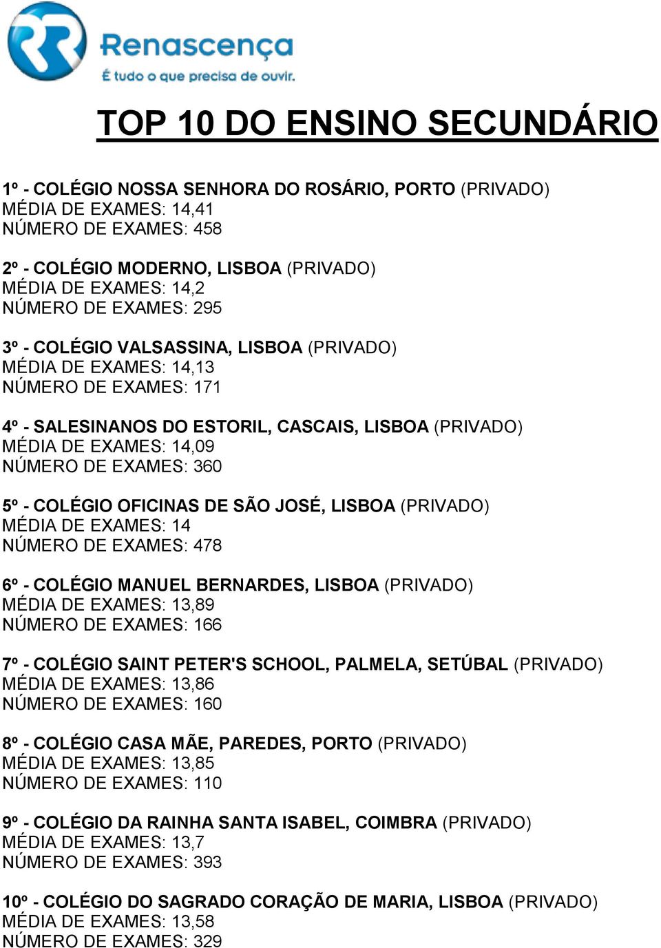 5º - COLÉGIO OFICINAS DE SÃO JOSÉ, LISBOA (PRIVADO) MÉDIA DE EXAMES: 14 NÚMERO DE EXAMES: 478 6º - COLÉGIO MANUEL BERNARDES, LISBOA (PRIVADO) MÉDIA DE EXAMES: 13,89 NÚMERO DE EXAMES: 166 7º - COLÉGIO