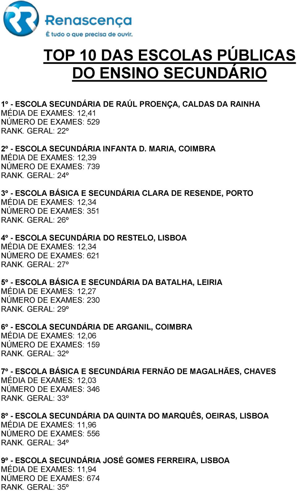 GERAL: 24º 3º - ESCOLA BÁSICA E SECUNDÁRIA CLARA DE RESENDE, PORTO MÉDIA DE EXAMES: 12,34 NÚMERO DE EXAMES: 351 RANK.