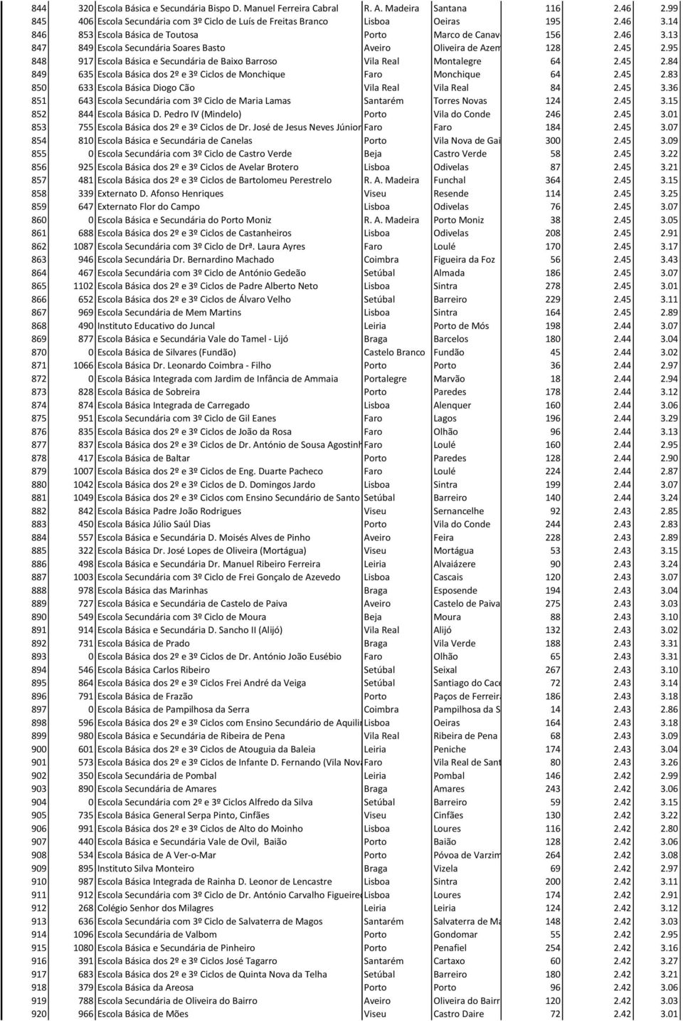 95 848 917 Escola Básica e Secundária de Baixo Barroso Vila Real Montalegre 64 2.45 2.84 849 635 Escola Básica dos 2º e 3º Ciclos de Monchique Faro Monchique 64 2.45 2.83 850 633 Escola Básica Diogo Cão Vila Real Vila Real 84 2.