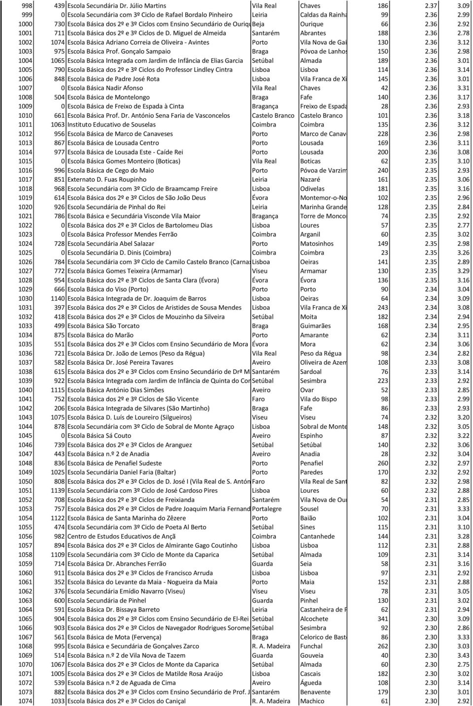 36 3.12 1003 975 Escola Básica Prof. Gonçalo Sampaio Braga Póvoa de Lanhoso 150 2.36 2.98 1004 1065 Escola Básica Integrada com Jardim de Infância de Elias Garcia Setúbal Almada 189 2.36 3.01 1005 790 Escola Básica dos 2º e 3º Ciclos do Professor Lindley Cintra Lisboa Lisboa 114 2.