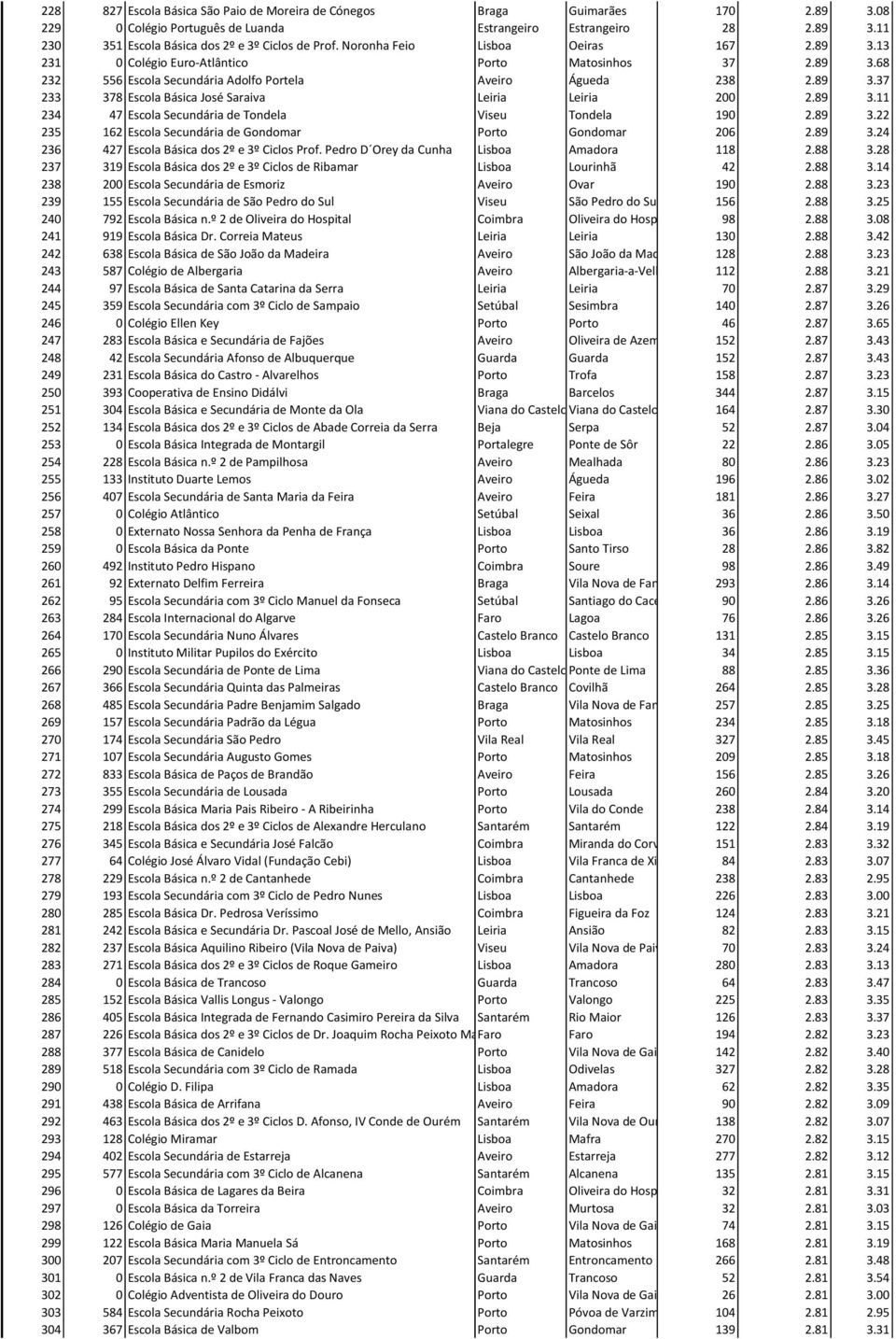 89 3.11 234 47 Escola Secundária de Tondela Viseu Tondela 190 2.89 3.22 235 162 Escola Secundária de Gondomar Porto Gondomar 206 2.89 3.24 236 427 Escola Básica dos 2º e 3º Ciclos Prof.