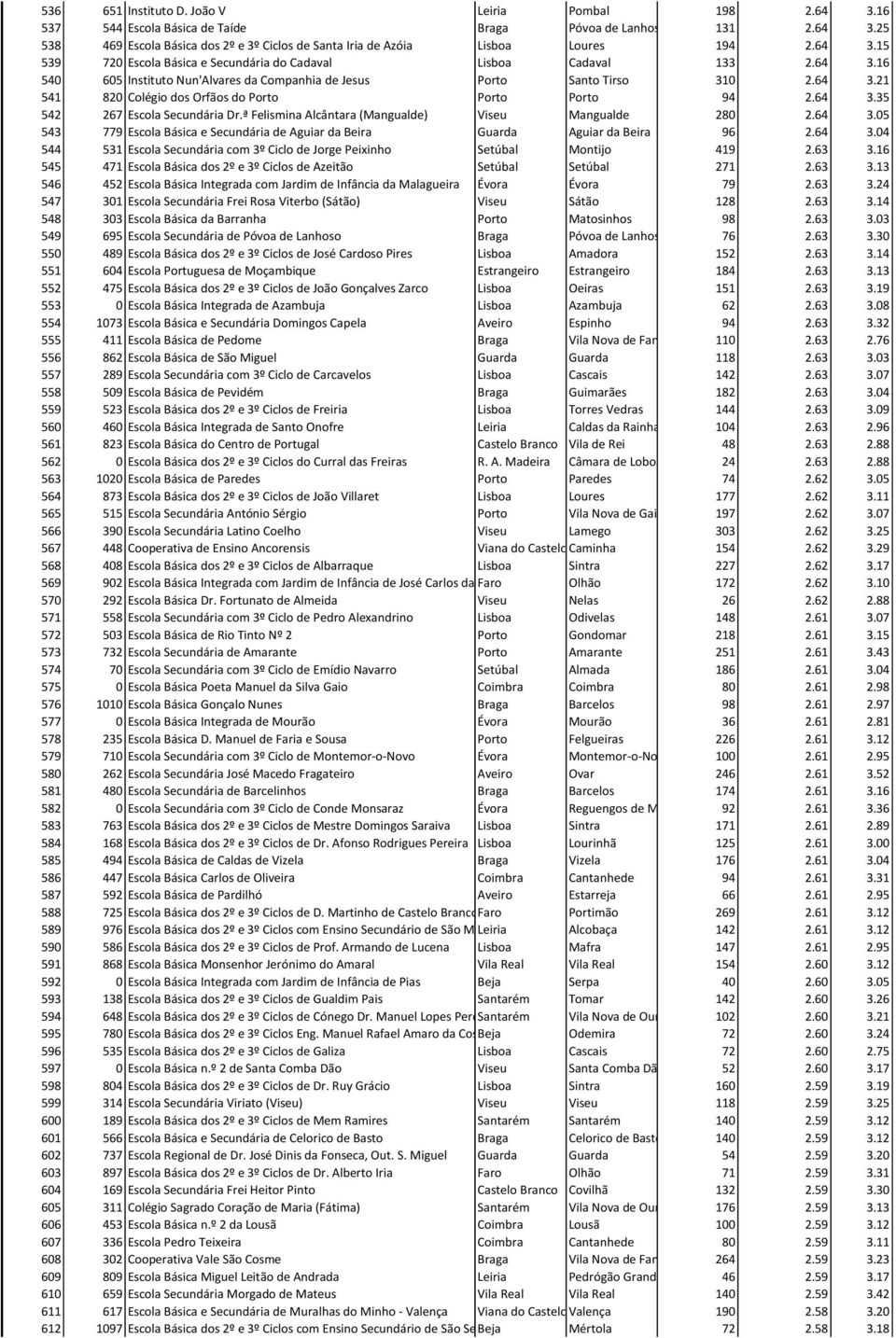 64 3.35 542 267 Escola Secundária Dr.ª Felismina Alcântara (Mangualde) Viseu Mangualde 280 2.64 3.05 543 779 Escola Básica e Secundária de Aguiar da Beira Guarda Aguiar da Beira 96 2.64 3.04 544 531 Escola Secundária com 3º Ciclo de Jorge Peixinho Setúbal Montijo 419 2.