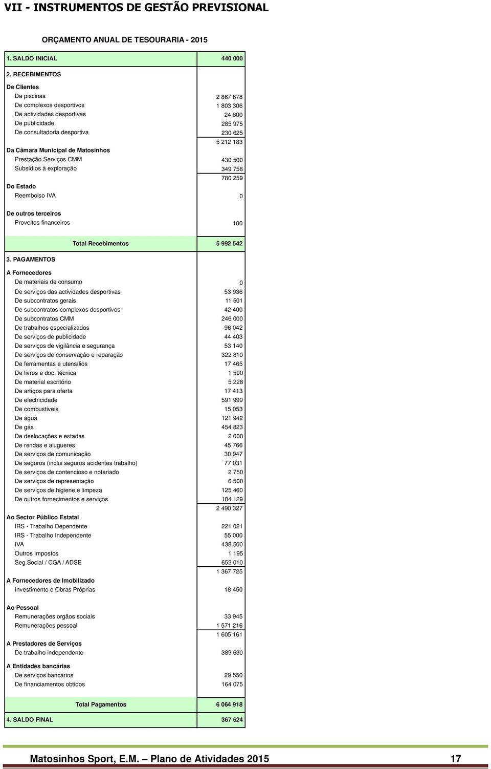 Municipal de Matosinhos Prestação Serviços CMM 430 500 Subsídios à exploração 349 758 780 259 Do Estado Reembolso IVA 0 De outros terceiros Proveitos financeiros 100 Total Recebimentos 5 992 542 3.