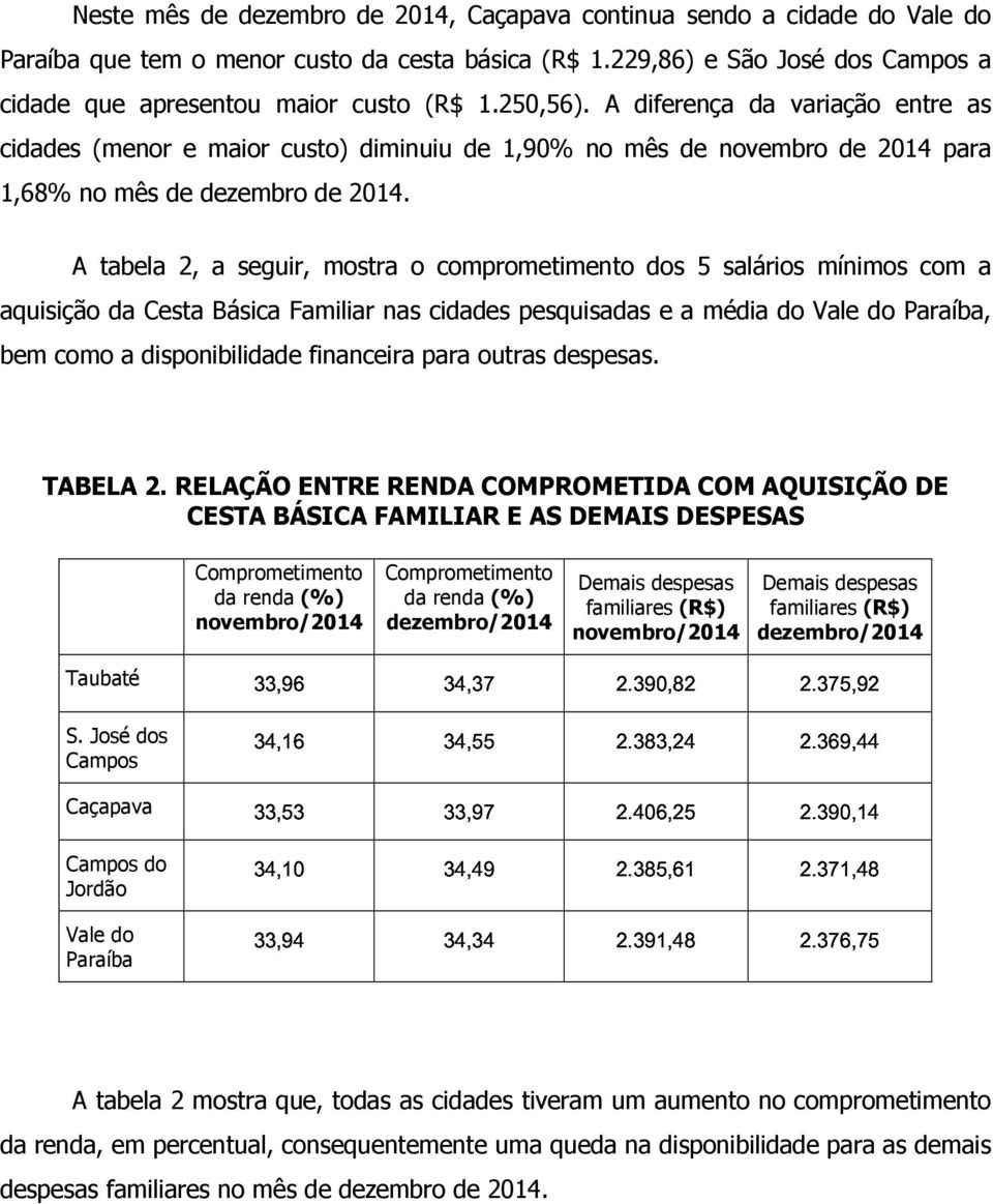 A tabela 2, a seguir, mostra o comprometimento dos 5 salários mínimos com a aquisição da Cesta Básica Familiar nas cidades pesquisadas e a média do Vale do Paraíba, bem como a disponibilidade