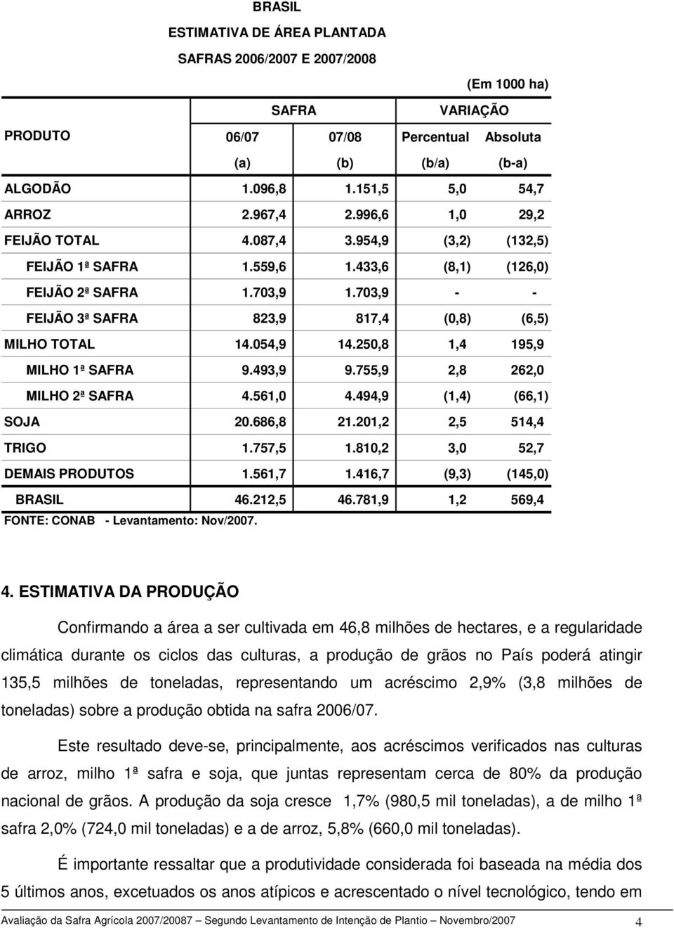 054,9 14.250,8 1,4 195,9 MILHO 1ª SAFRA 9.493,9 9.755,9 2,8 262,0 MILHO 2ª SAFRA 4.561,0 4.494,9 (1,4) (66,1) SOJA 20.686,8 21.201,2 2,5 514,4 TRIGO 1.757,5 1.810,2 3,0 52,7 DEMAIS PRODUTOS 1.561,7 1.