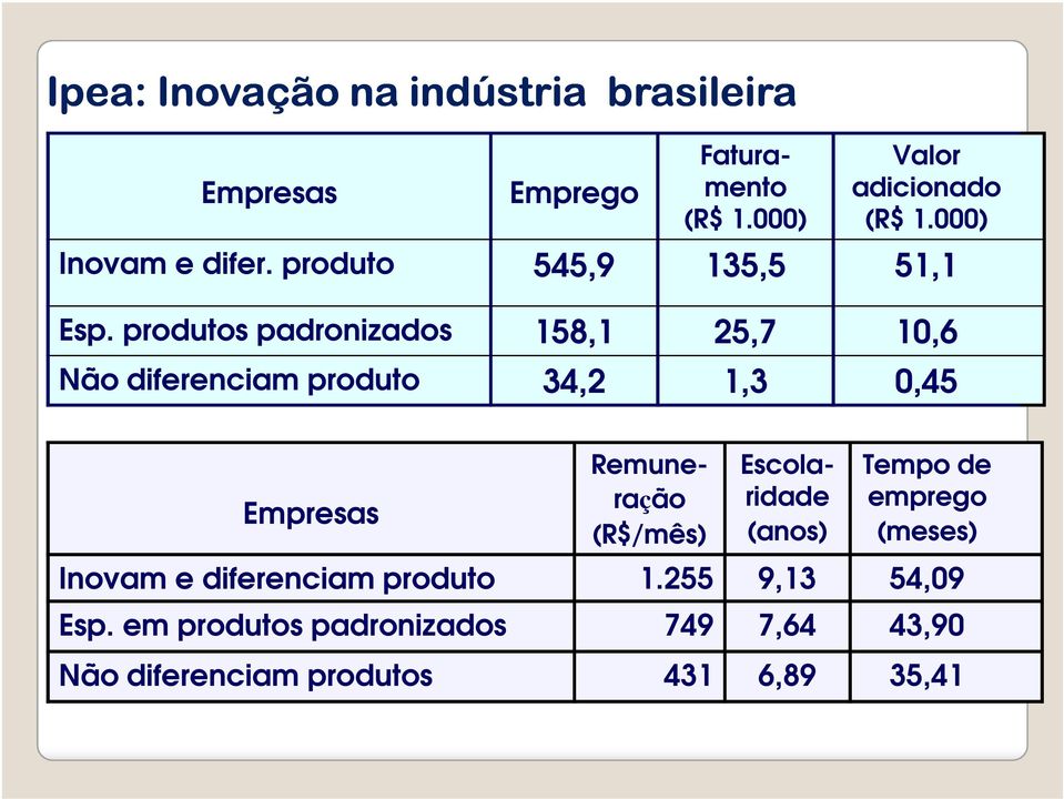 produtos padronizados 158,1 25,7 10,6 Não diferenciam produto 34,2 1,3 0,45 Empresas Remuneração (R$/mês)
