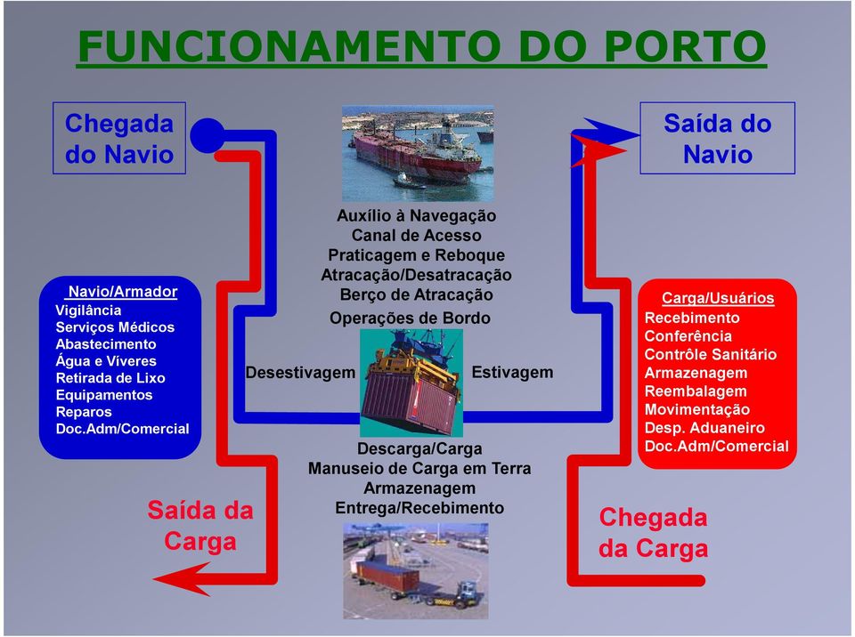 Adm/Comercial Saída da Carga Desestivagem Auxílio à Navegação Canal de Acesso Praticagem e Reboque Atracação/Desatracação Berço de