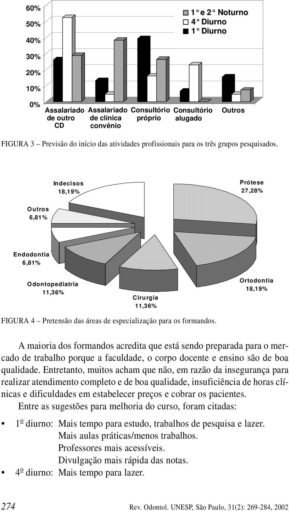 Indecisos 18,19% Prótese 27,28% Outros 6,81% Endodontia 6,81% Odontopediatria 11,36% Cirurgia 11,36% Ortodontia 18,19% FIGURA 4 Pretensão das áreas de especialização para os formandos.