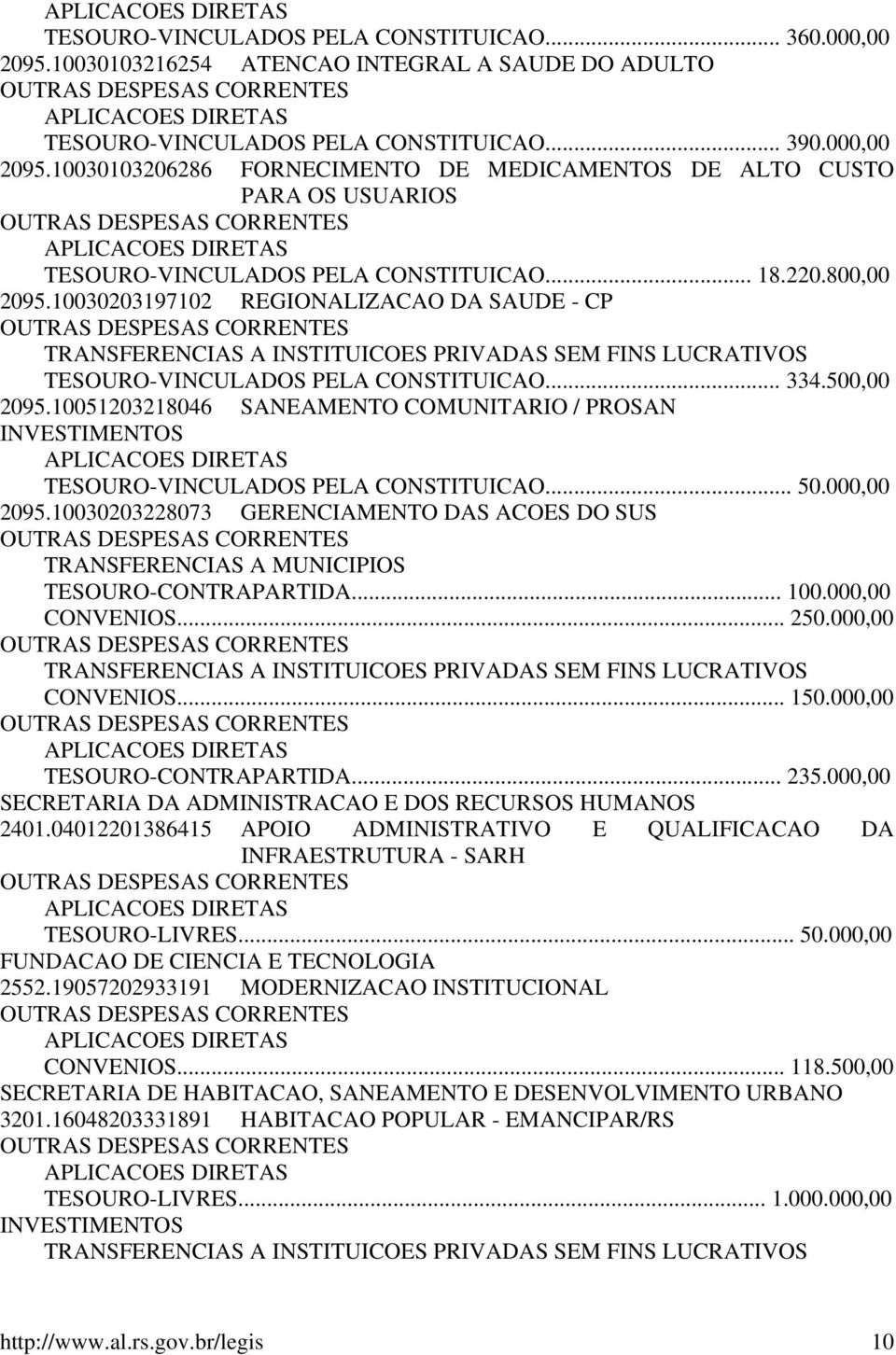 10051203218046 SANEAMENTO COMUNITARIO / PROSAN TESOURO-VINCULADOS PELA CONSTITUICAO... 50.000,00 2095.10030203228073 GERENCIAMENTO DAS ACOES DO SUS TESOURO-CONTRAPARTIDA... 100.000,00 CONVENIOS... 250.