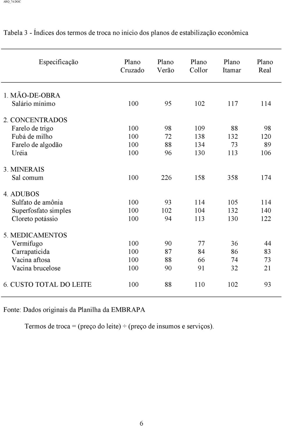 ADUBOS Sulfato de amônia 100 93 114 105 114 Superfosfato simples 100 102 104 132 140 Cloreto potássio 100 94 113 130 122 5.