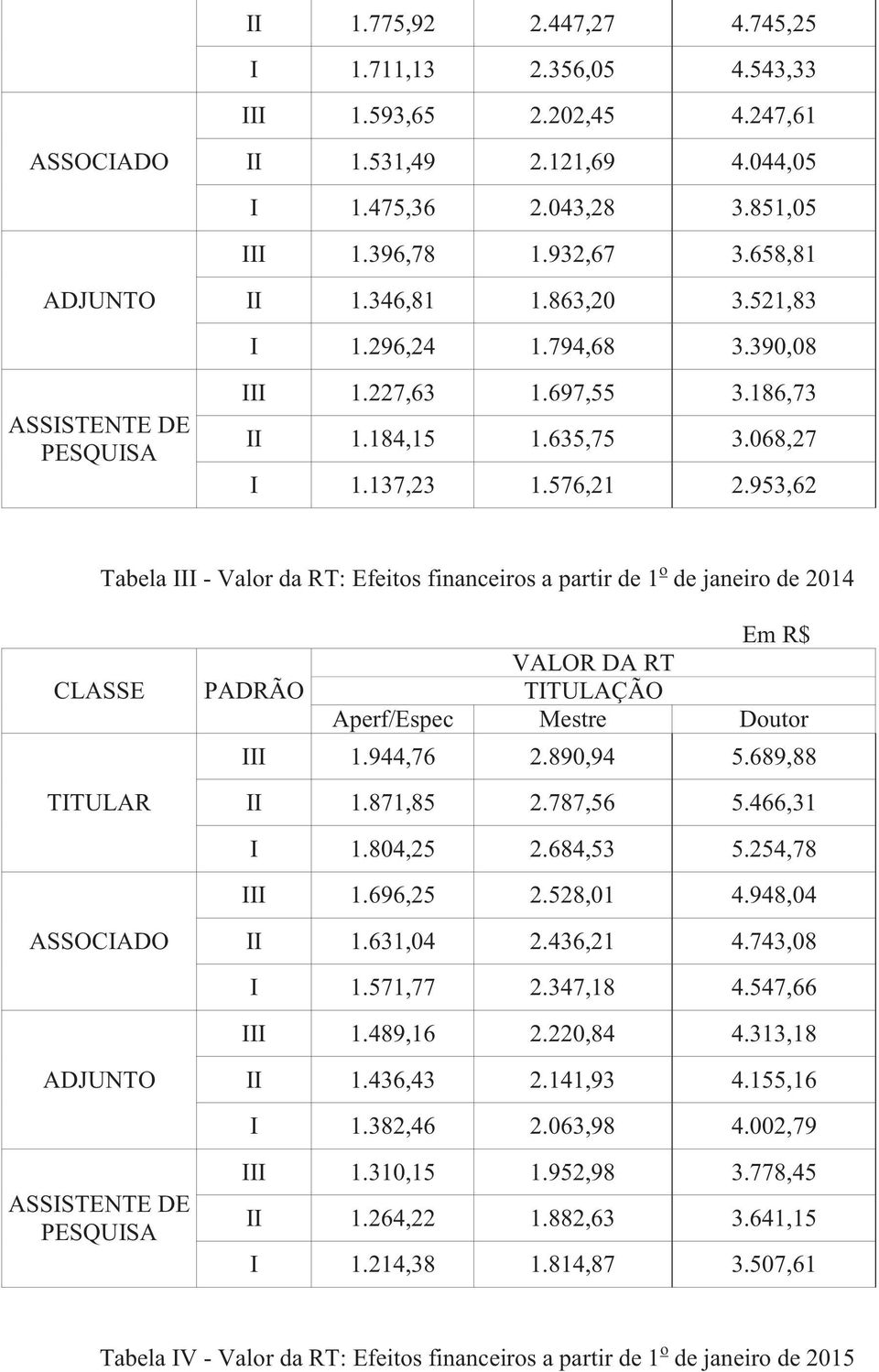 953,62 Tabela III - Valor da RT: Efeitos financeiros a partir de 1 o de janeiro de 2014 TITULR SSOIDO DJUNTO SSISTENTE DE PESQUIS III 1.944,76 2.890,94 5.689,88 II 1.871,85 2.787,56 5.466,31 I 1.