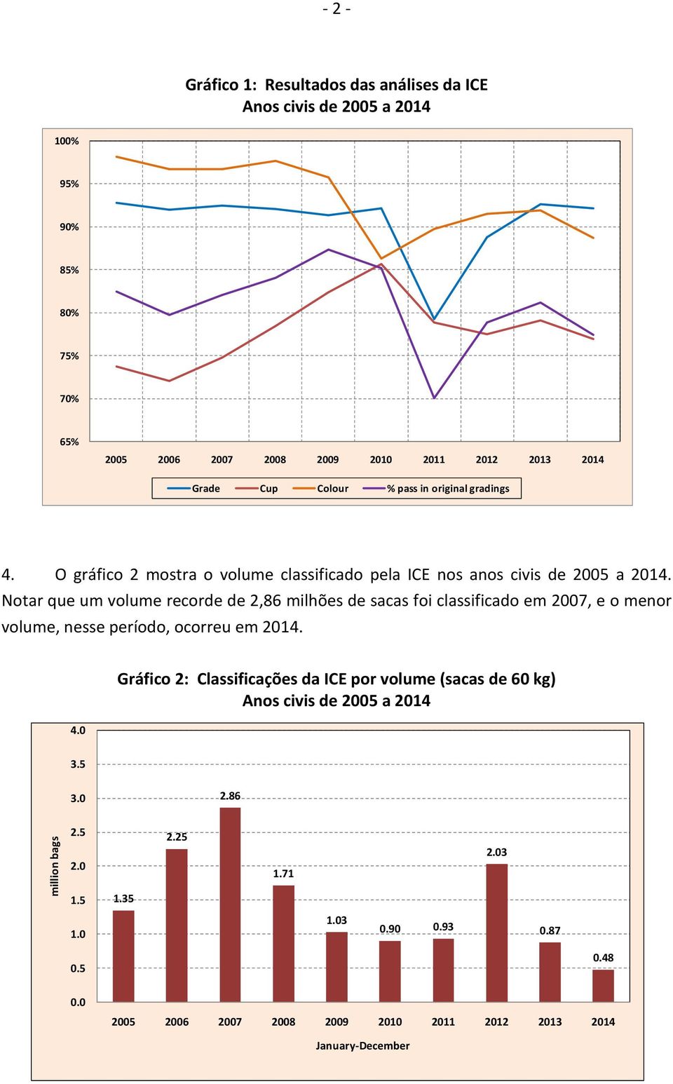 Notar que um volume recorde de 2,86 milhões de sacas foi classificado em 2007, e o menor volume, nesse período, ocorreu em 2014.