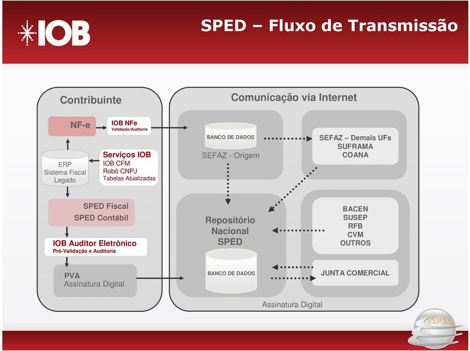 Demais UFs SUFRAMA COANA SPED Fiscal SPED Contábil IOB Auditor Eletrônico Pré-Validação e Auditoria