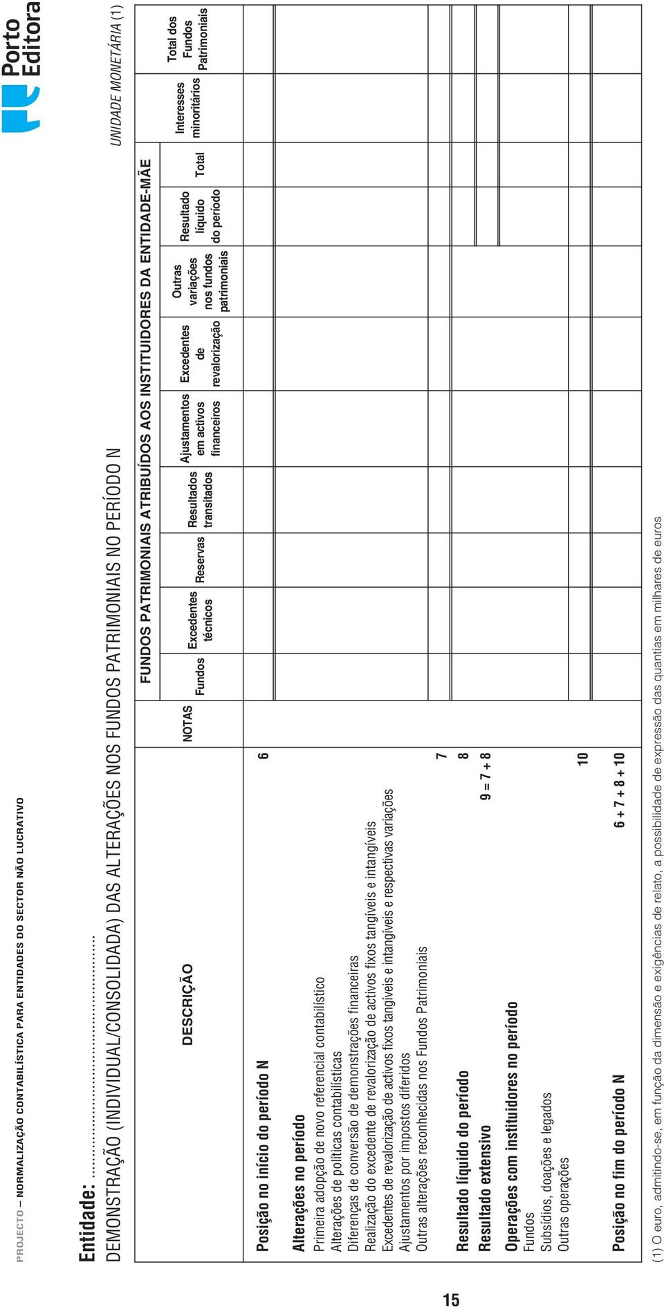 Reservas Resultados transitados Ajustamentos em activos financeiros Ecedentes de revalorização Outras variações nos fundos patrimoniais Resultado líquido do período Total Posição no início do período