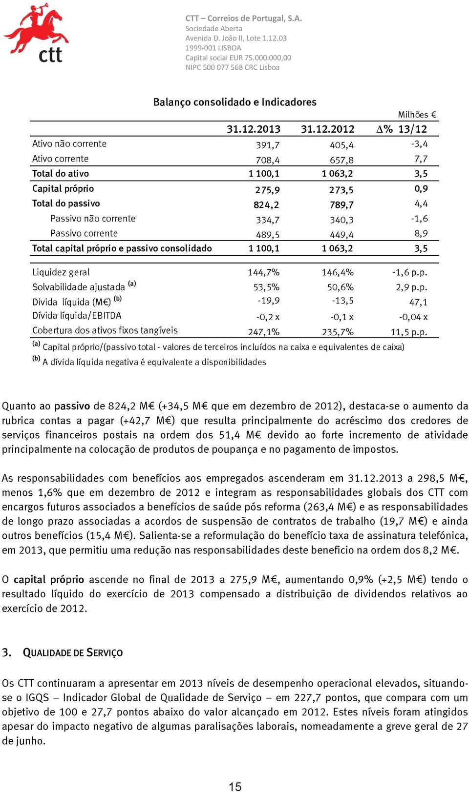 2012 % 13/12 Ativo não corrente 391,7 405,4-3,4 Ativo corrente 708,4 657,8 7,7 Total do ativo 1 100,1 1 063,2 3,5 Capital próprio 275,9 273,5 0,9 Total do passivo 824,2 789,7 4,4 Passivo não corrente