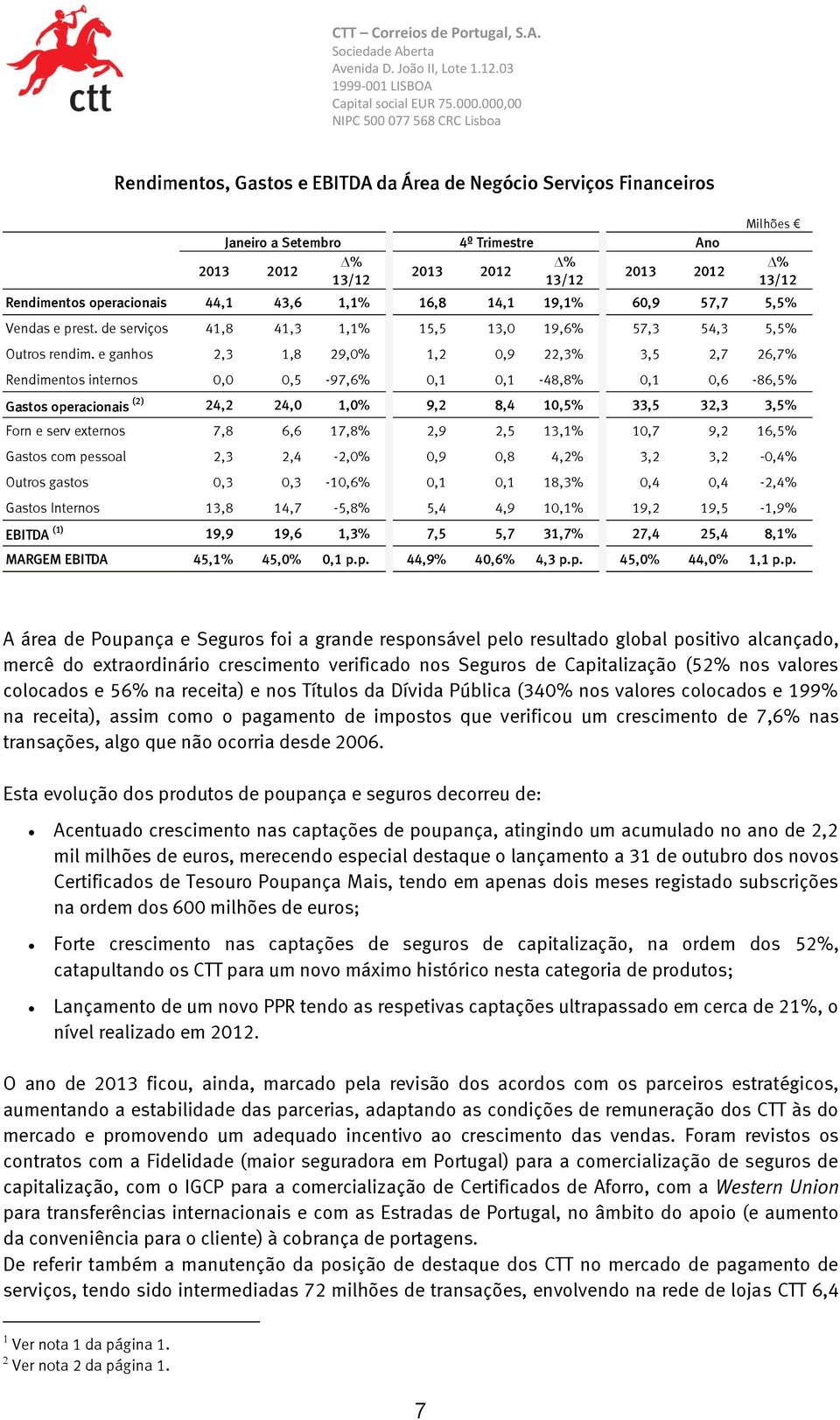 e ganhos 2,3 1,8 29,0% 1,2 0,9 22,3% 3,5 2,7 26,7% Rendimentos internos 0,0 0,5-97,6% 0,1 0,1-48,8% 0,1 0,6-86,5% Gastos operacionais (2) 24,2 24,0 1,0% 9,2 8,4 10,5% 33,5 32,3 3,5% Forn e serv