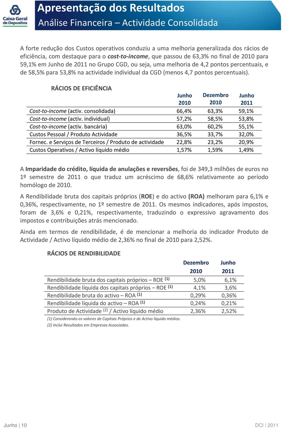 RÁCIOS DE EFICIÊNCIA Junho 2010 Dezembro 2010 Junho 2011 Cost to income (activ. consolidada) 66,4% 63,3% 59,1% Cost to income (activ. individual) 57,2% 58,5% 53,8% Cost to income (activ.