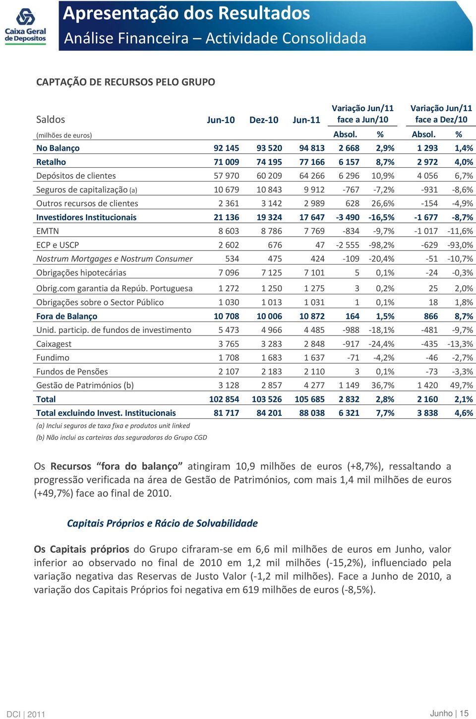 (a) 10 679 10 843 9 912 767 7,2% 931 8,6% Outros recursos de clientes 2 361 3 142 2 989 628 26,6% 154 4,9% Investidores Institucionais 21 136 19 324 17 647 3 490 16,5% 1 677 8,7% EMTN 8 603 8 786 7