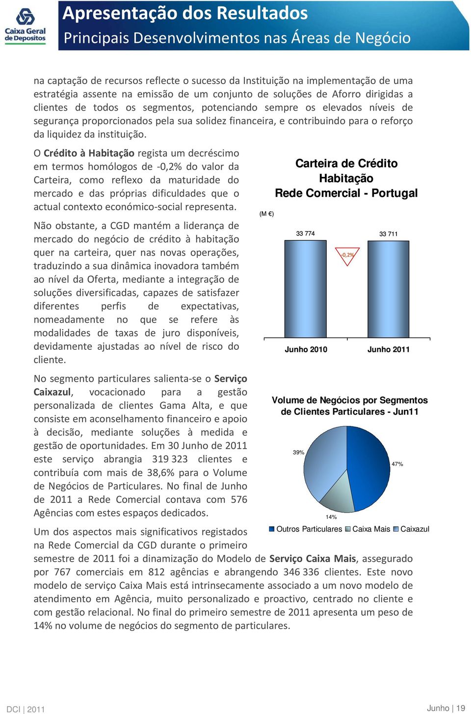 O Crédito à Habitação regista um decréscimo em termos homólogos de 0,2% do valor da Carteira, como reflexo da maturidade do mercado e das próprias dificuldades que o actual contexto económico social