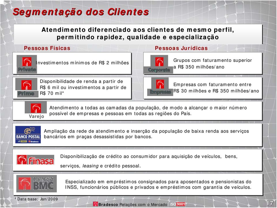 milhões/ano Varejo Atendimento a todas as camadas da população, de modo a alcançar o maior número possível de empresas e pessoas em todas as regiões do País.