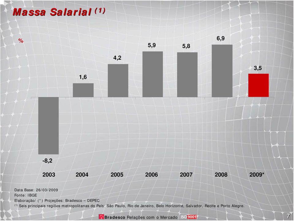 Projeções: Bradesco DEPEC (1) Seis principais regiões metropolitanas do