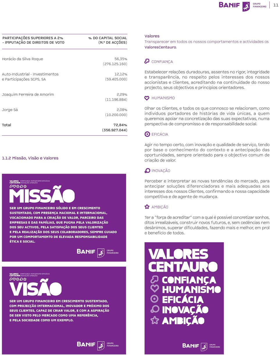 1.2 Missão, Visão e Valores CONFIANÇA HUMANISMO EFICÁCIA INOVAÇÃO AMBIÇÃO 56,35% (276.125.160) 12,12% (59.405.000) 2,29% (11.196.884) 2,08% (10.200.000) 72,84% (356.927.