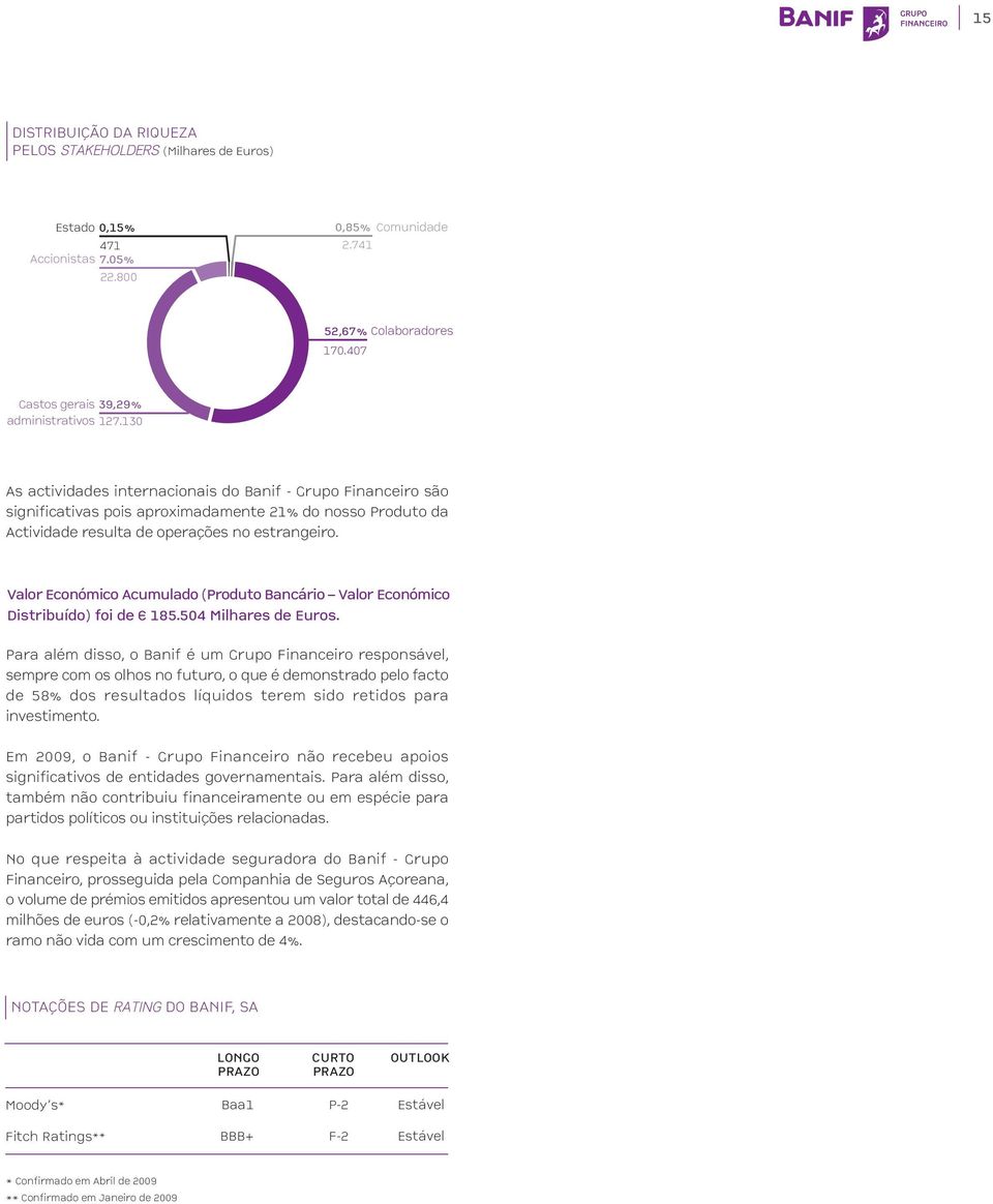 130 As actividades internacionais do Banif - Grupo Financeiro são significativas pois aproximadamente 21% do nosso Produto da Actividade resulta de operações no estrangeiro.