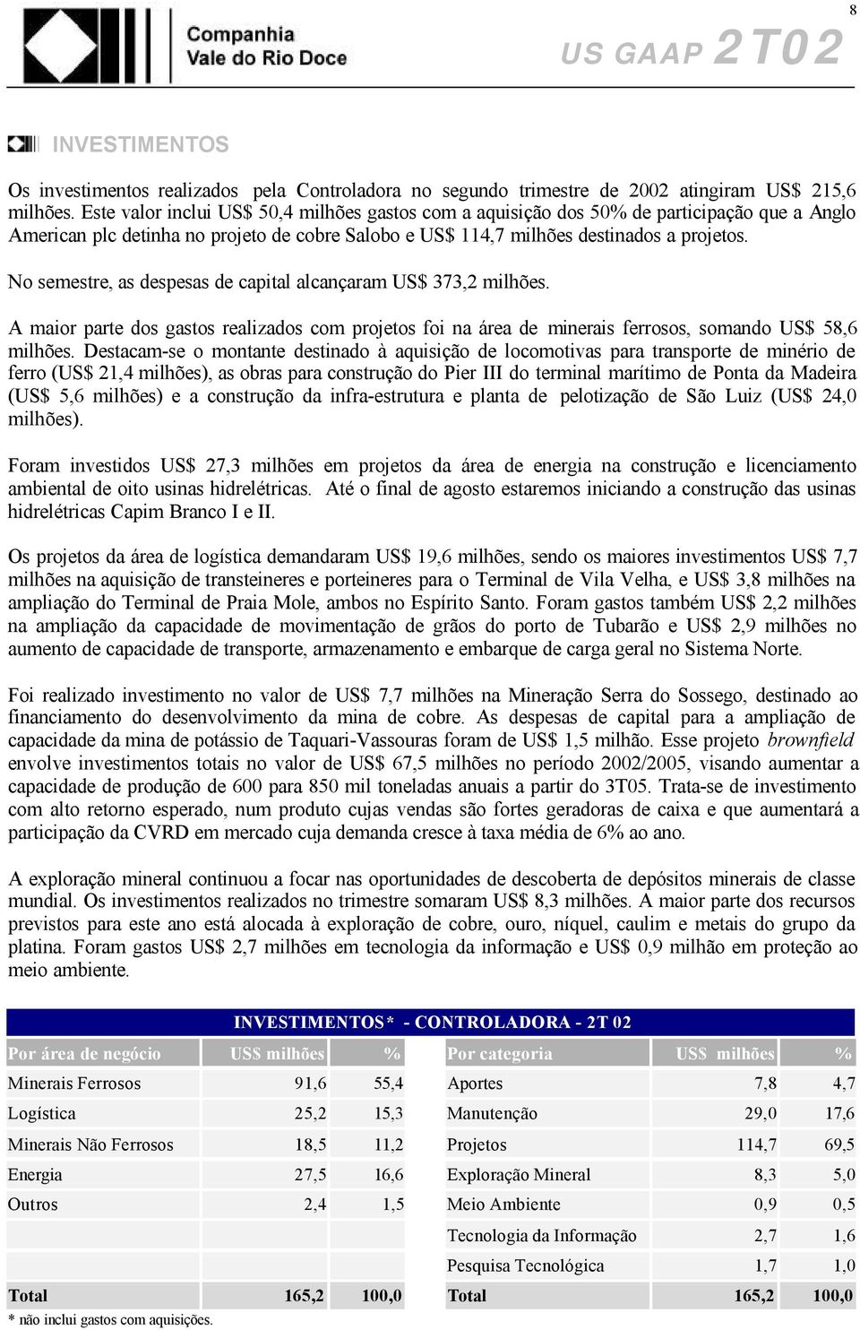 No semestre, as despesas de capital alcançaram US$ 373,2 milhões. A maior parte dos gastos realizados com projetos foi na área de minerais ferrosos, somando US$ 58,6 milhões.