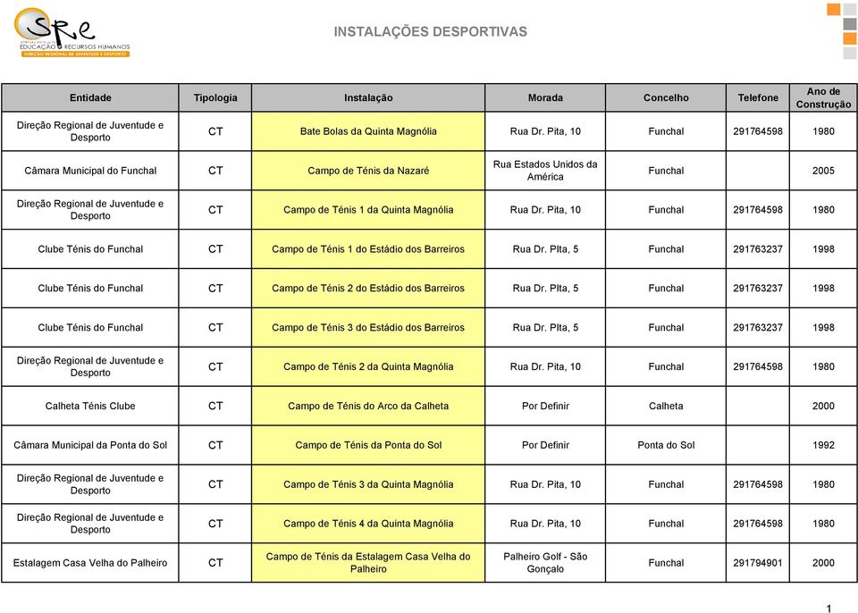 Magnólia Rua Dr. Pita, 10 Funchal 291764598 1980 Clube Ténis do Funchal CT Campo de Ténis 1 do Estádio dos Barreiros Rua Dr.