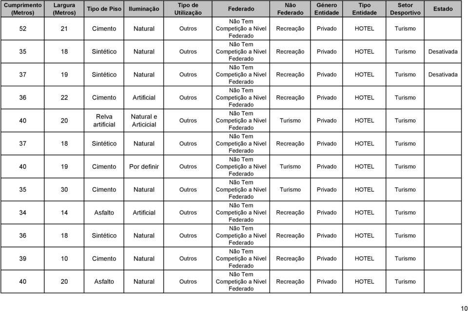 18 Sintético Natural Outros 39 10 Cimento Natural Outros 40 20 Asfalto Natural Outros Não Género Tipo Setor Desportivo Recreação HOTEL Turismo Estado Recreação HOTEL Turismo