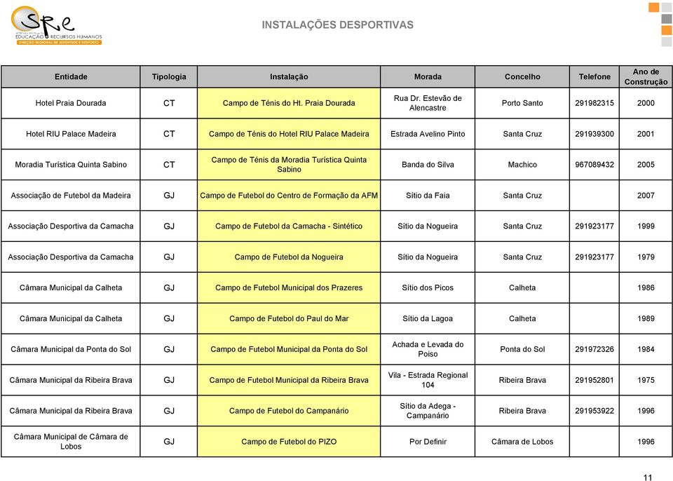 CT Campo de Ténis da Moradia Turística Quinta Sabino Banda do Silva Machico 967089432 2005 Associação de Futebol da Madeira GJ Campo de Futebol do Centro de da AFM Sítio da Faia Santa Cruz 2007