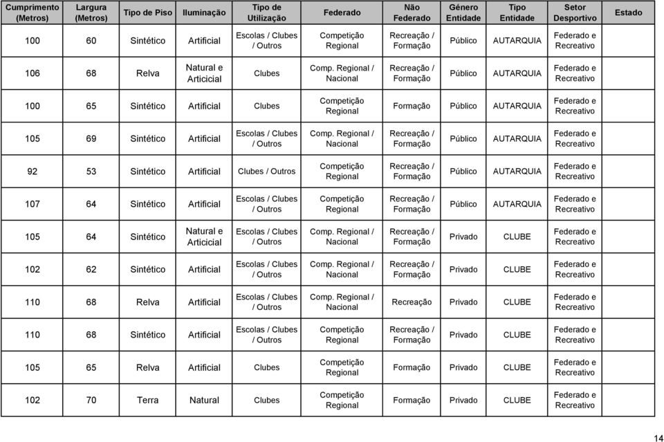 Artificial Clubes AUTARQUIA e 107 64 Sintético Artificial AUTARQUIA e 105 64 Sintético Nacional CLUBE e 102 62 Sintético Artificial Nacional CLUBE e 110