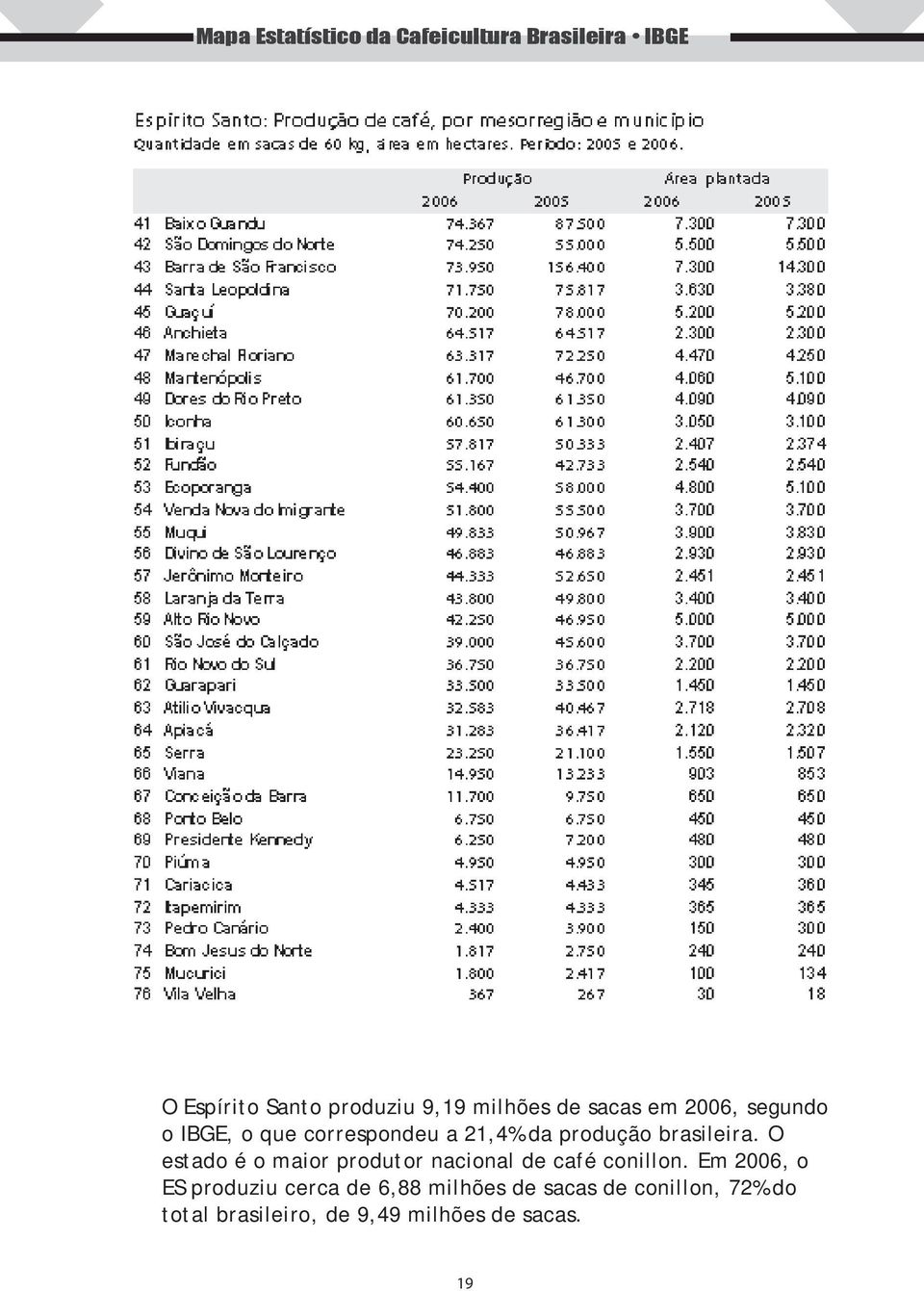 O estado é o maior produtor nacional de café conillon.