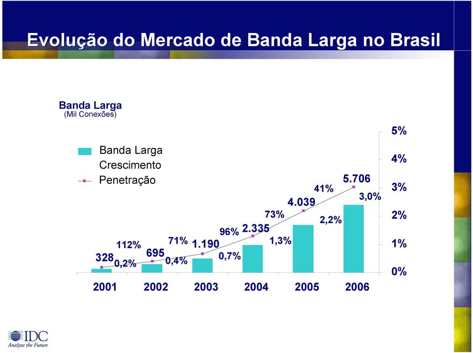910 - Banda Larga Crescimento Penetração 112% 328 0,2% 5.