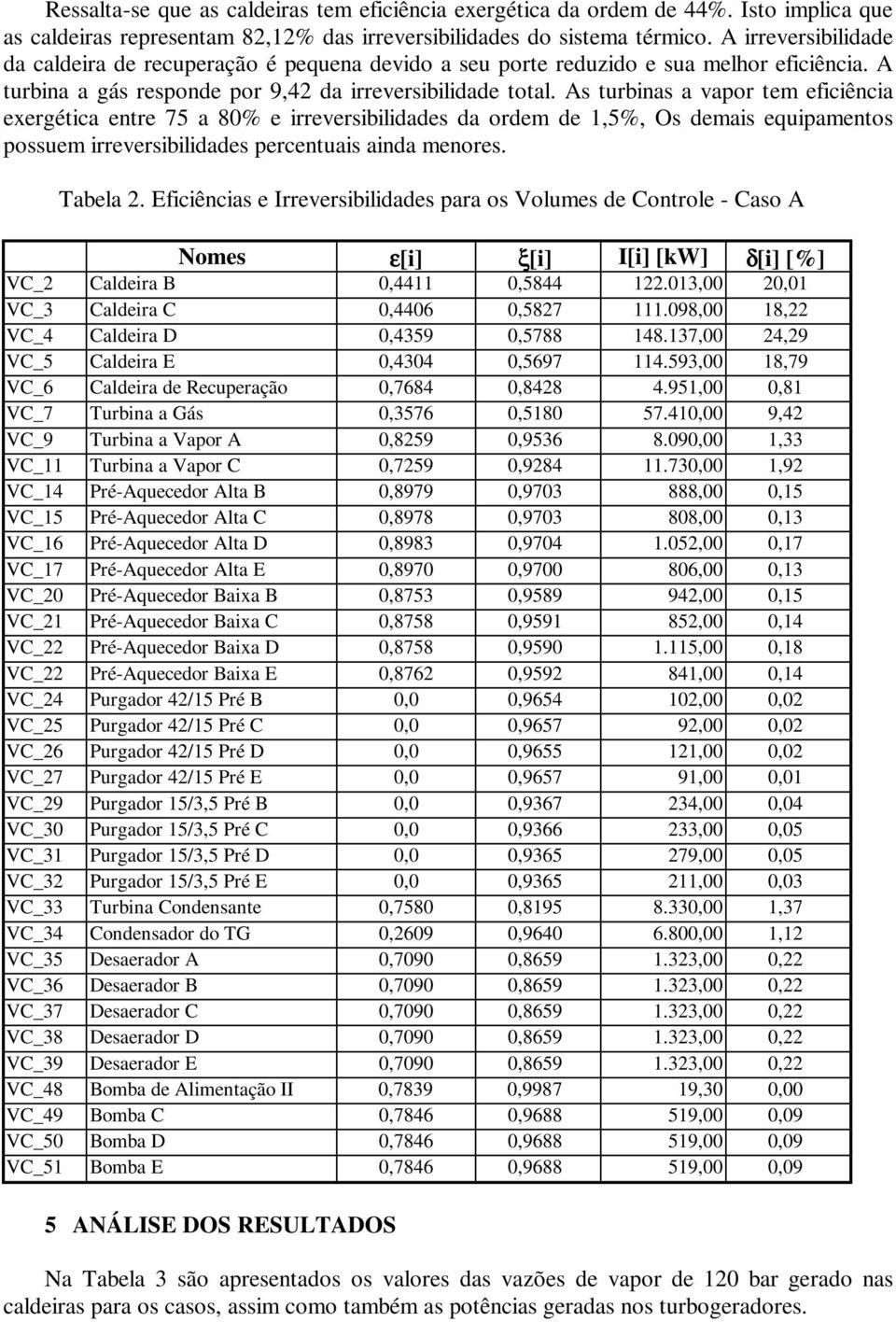 irreversibilidades da ordem de 1,5%, Os demais equipamentos possuem irreversibilidades percentuais ainda menores Tabela 2 Eficiências e Irreversibilidades para os Volumes de Controle - Caso A Nomes