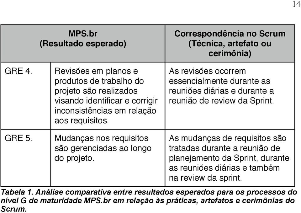 Mudanças nos requisitos são gerenciadas ao longo do projeto.