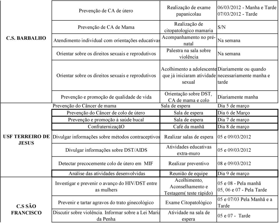 sexuais e reprodutivos violência S/N Orientar sobre os direitos sexuais e reprodutivos Acolhimento a adolescente que já iniciaram atividade sexual Diariamente ou quando necessariamente manha e tarde