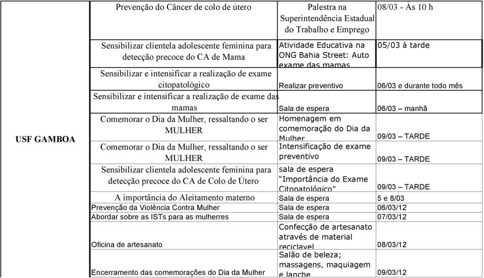 Sensibilizar e intensificar a realização de exame das mamas Sala de espera 06/03 manhã Comemorar o Dia da Mulher, ressaltando o ser MULHER Comemorar o Dia da Mulher, ressaltando o ser MULHER