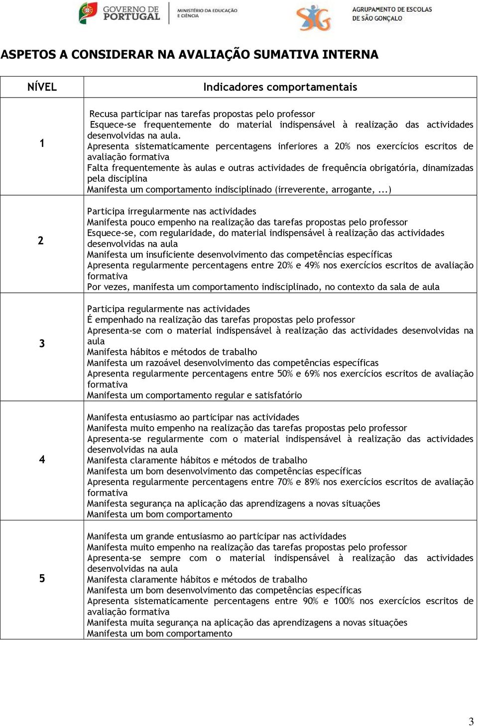 Apresenta sistematicamente percentagens inferiores a 20% nos exercçcios escritos de avaliaéöo formativa Falta frequentemente ås aulas e outras actividades de frequància obrigatüria, dinamizadas pela