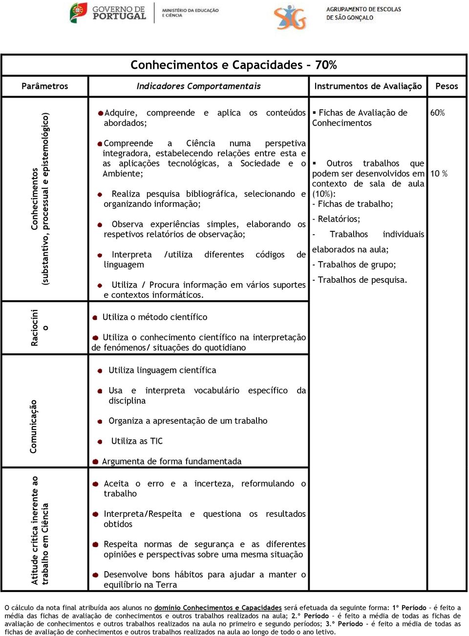 bibliogräfica, selecionando e organizando informaéöo; Observa experiàncias simples, elaborando os respetivos relatürios de observaéöo; Interpreta /utiliza diferentes cüdigos de linguagem Utiliza /