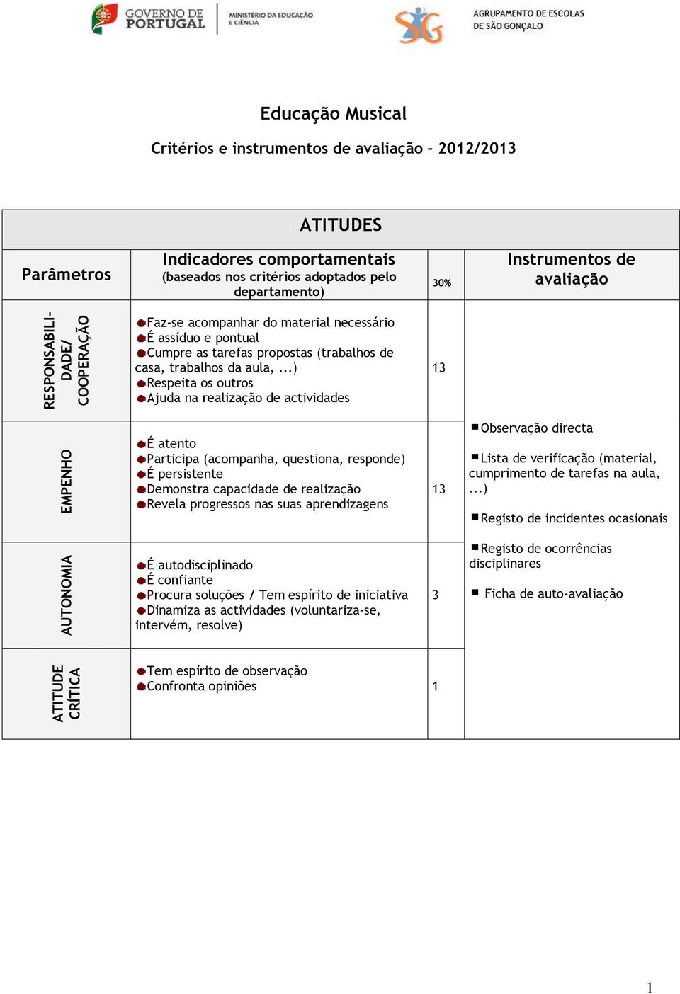 ..) Respeita os outros Ajuda na realizaéöo de actividades 13 EMPENHO Å atento Participa (acompanha, questiona, responde) Å persistente Demonstra capacidade de realizaéöo Revela progressos nas suas