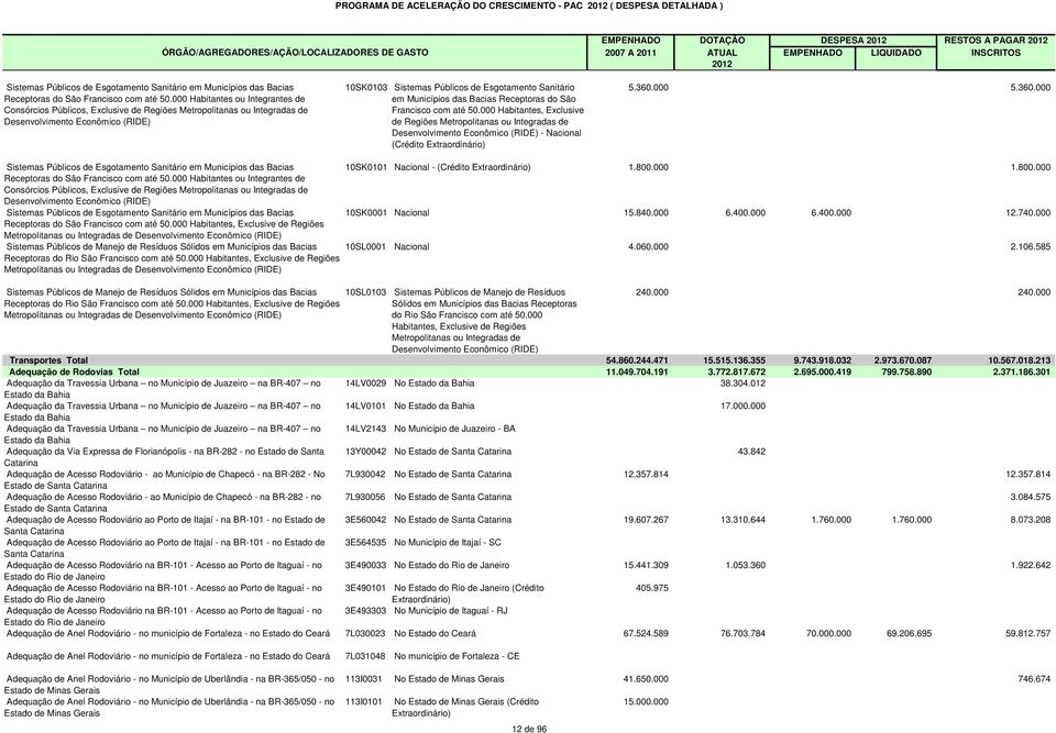 000 Habitantes ou Integrantes de Consórcios Públicos, Exclusive de Regiões Metropolitanas ou Integradas de Desenvolvimento Econômico (RIDE) 10SK0103 Sistemas Públicos de Esgotamento Sanitário em