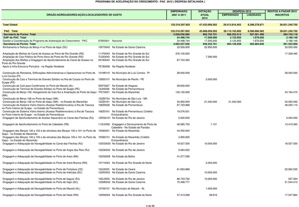 498.744 17.500.000 2.125.855 1.676.650 3.188.148 Gestão e Coordenação do Programa de Aceleração do Crescimento - PAC Secretaria de Portos Total 87850001 Nacional 24.498.744 17.500.000 2.125.855 1.676.650 3.188.148 3.