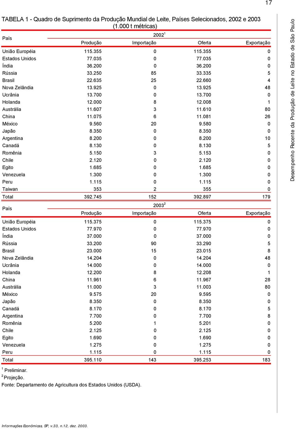 60 80 China.075 6.08 6 México 9.560 0 9.580 0 Japão 8.350 0 8.350 0 Argentina 8.00 0 8.00 0 Canadá 8.30 0 8.30 5 Romênia 5.50 3 5.53 0 Chile.0 0.0 0 Egito.685 0.685 0 Venezuela.300 0.300 0 Peru.5 0.5 0 Taiwan 353 355 0 Total 39.