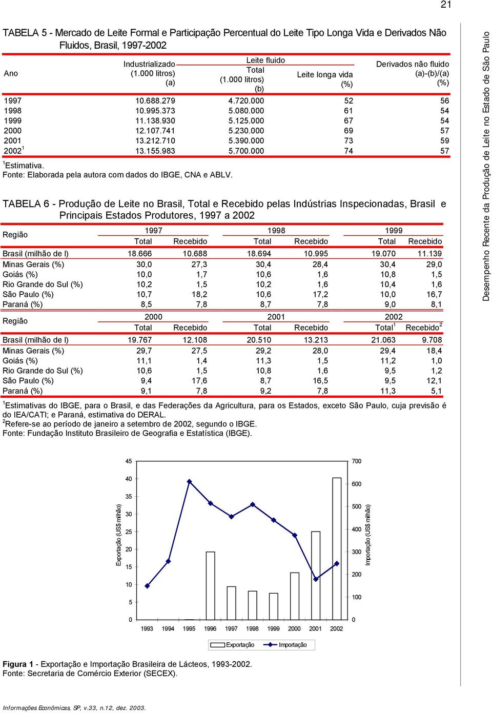 000 73 59 00 3.55.983 5.700.000 74 57 Estimativa. Fonte: Elaborada pela autora com dados do IBGE, CNA e ABLV.